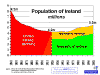 Ireland's population profile, 1840s to 2000s.  Click to enlarge. 