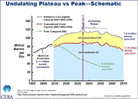 Peak oil undulates between 2030 and 2060 Peak oil undulates between 2030 and 2060