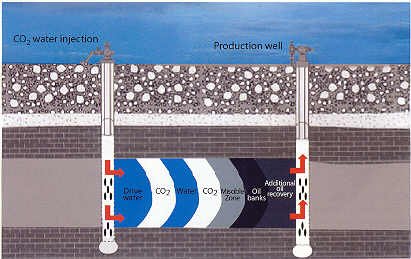Injecting water and carbon dioxide down one well drives oil into the other well Injecting water and carbon dioxide down one well drives oil into the other well