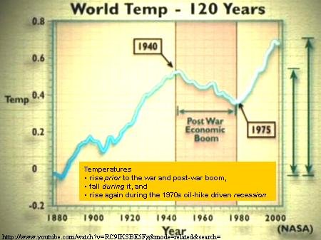 Temperature rises have not correlated with industrial activity
