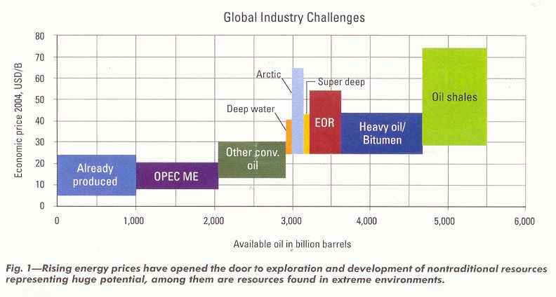 The higher the oil price, the more "difficult" oil becomes economic to produce The higher the oil price, the more "difficult" oil becomes economic to produce