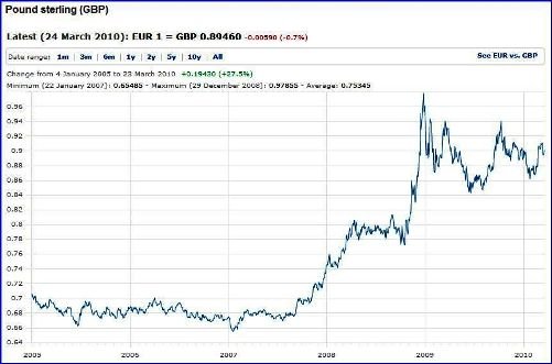 25% sterling devaluation during 2009; ECB chart 25% sterling devaluation during 2009; ECB chart