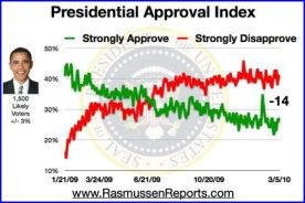 Rasmussen Daily Poll - 5 March 2010 Rasmussen Daily Poll - 5 March 2010