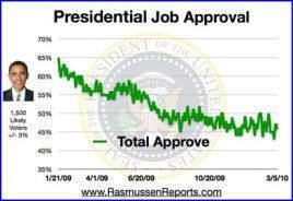 Rasmussen Daily Poll - 5 March 2010 Rasmussen Daily Poll - 5 March 2010