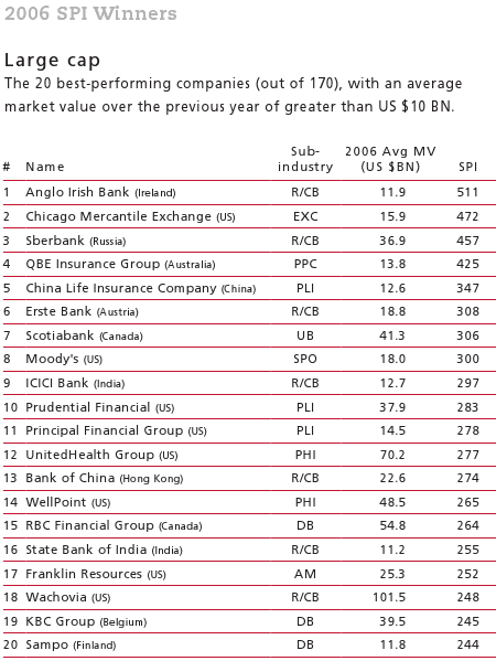 Anglo Irish: the world's best performing bank in 2006